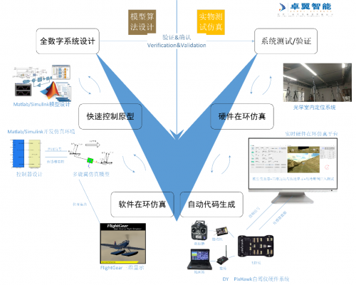 高校无人机控制教学实验室 -基于模型设计的一体化无人机飞控开发设计平台