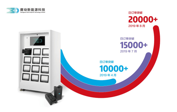 同比增长数十倍，魔动高速抢占千亿换电市场