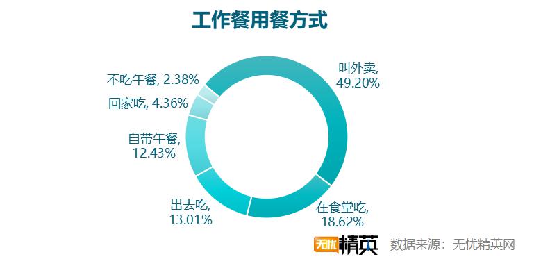 无忧精英网发布白领工作餐外卖调查报告