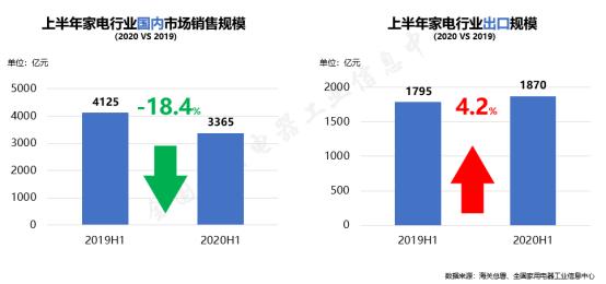 报告:家电市场破冰回暖 变革之下蕴含生机