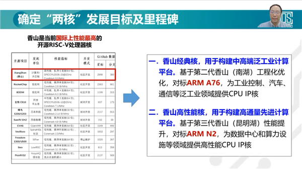 性能超ARM A76！国产第二代“香山”RISC(图2)