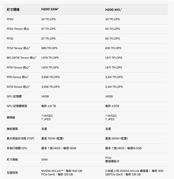 NVIDIA满血AI芯片H200获批出口：美国封锁没变！中国不一定要(图3)