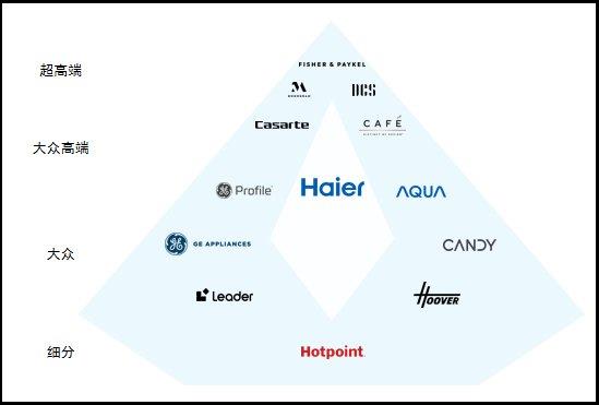 多品牌会造成内耗  海尔智家却以“双增长”做出回答(图1)
